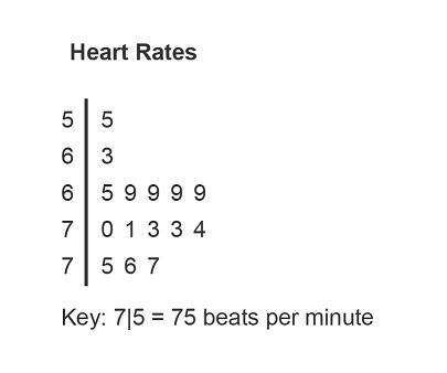 The resting heart rates for a sample of 15 students are recorded in the following-example-1