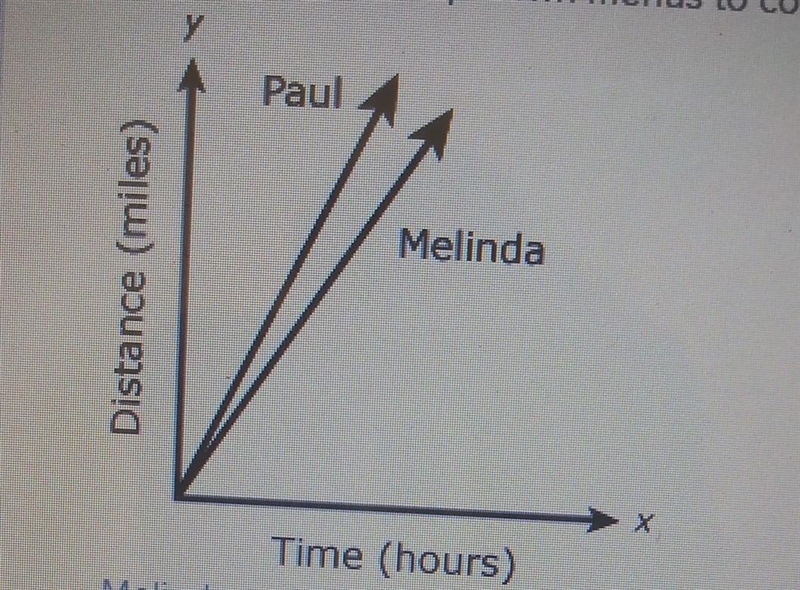 HELP PLEASE AND THANK YOUMelinda and Paul ran in a marathon. this this graph shows-example-1