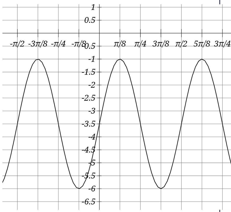 The graph of a periodic function is given below.What is the period of this function-example-1