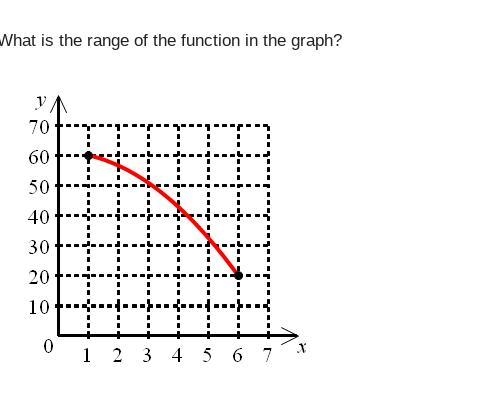 What is the range of the function in the graph? . 1≤x≤6 B. 20≤y≤60 C. 20≤x≤60 D. 1≤y-example-1