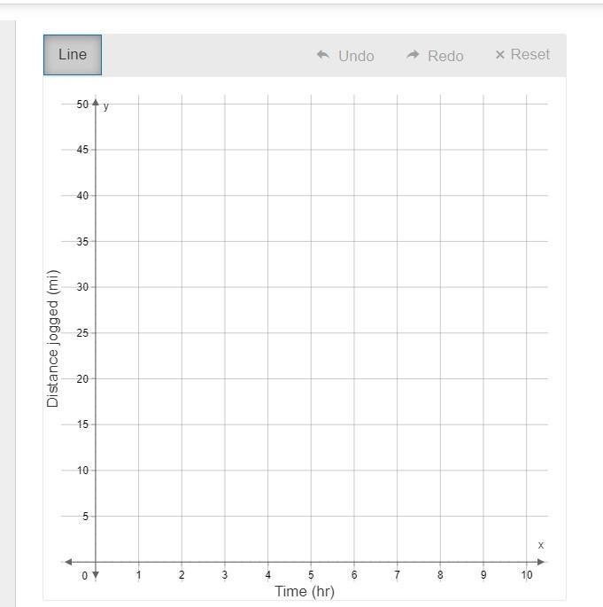 Question Shonda jogs 5 miles per hour. Graph the relationship between the number of-example-1