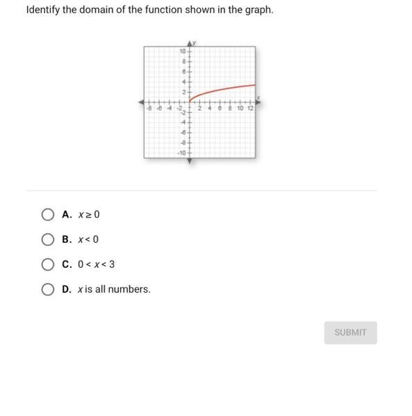 Identify the domain of the function shown in the graph. A. X≥ 0 B. x < 0 C. 0 -8-84-2 D-example-1