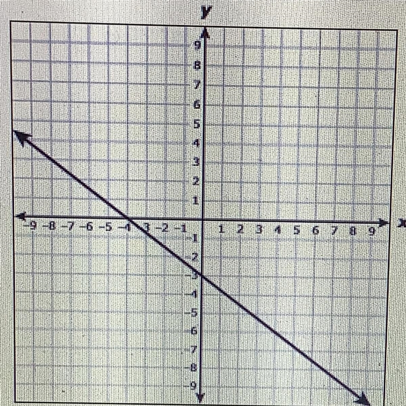 Please help!Which equation best represents the relationship between x and y in the-example-1