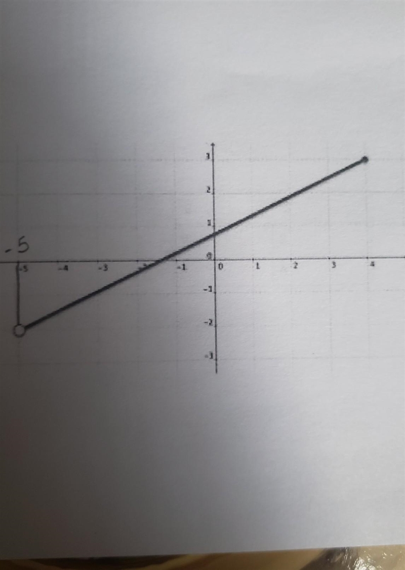 Find the function domain and range and the slope of the graph-example-1