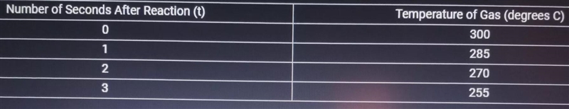In a chemistry experiment, the temperature of a gas, in degrees Celsius, followed-example-1