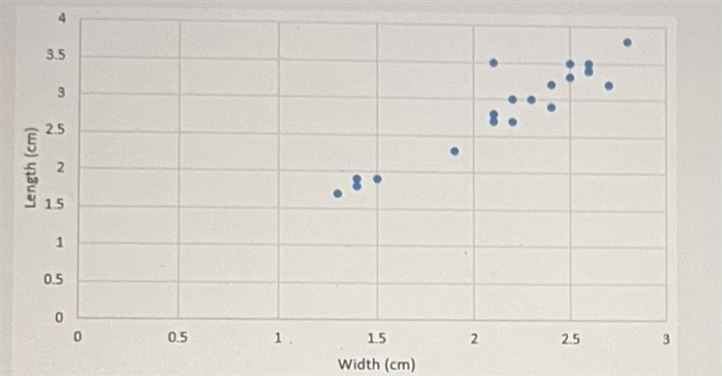 Determine the direction, form, strength, and any outliers on the scatterplot.A. This-example-1