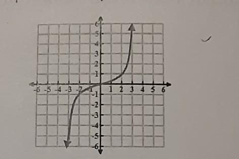 Does the graph below represent a function A. Yes B. No C. Sometimes D. Not enough-example-1