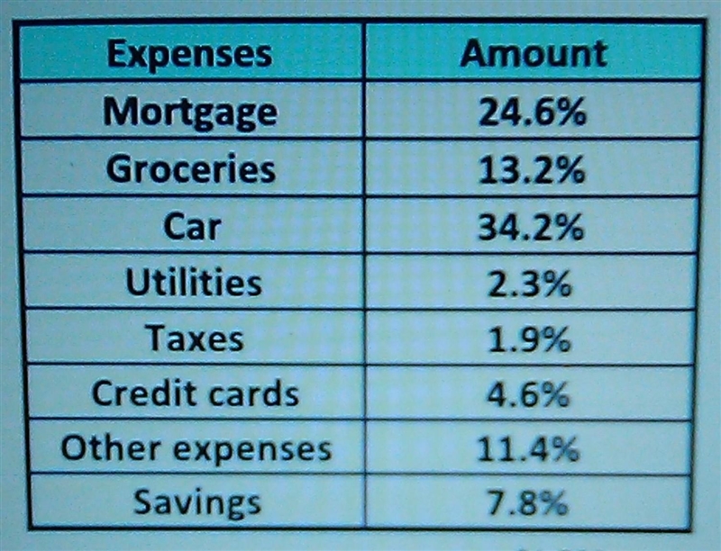 Allison earns $6,500 per month at her job as a principal. the chart below shows the-example-1