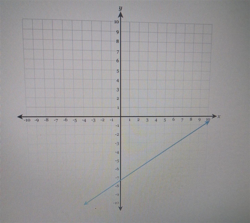 Draw a line representing the rise and a line representing the run of the line. State-example-1