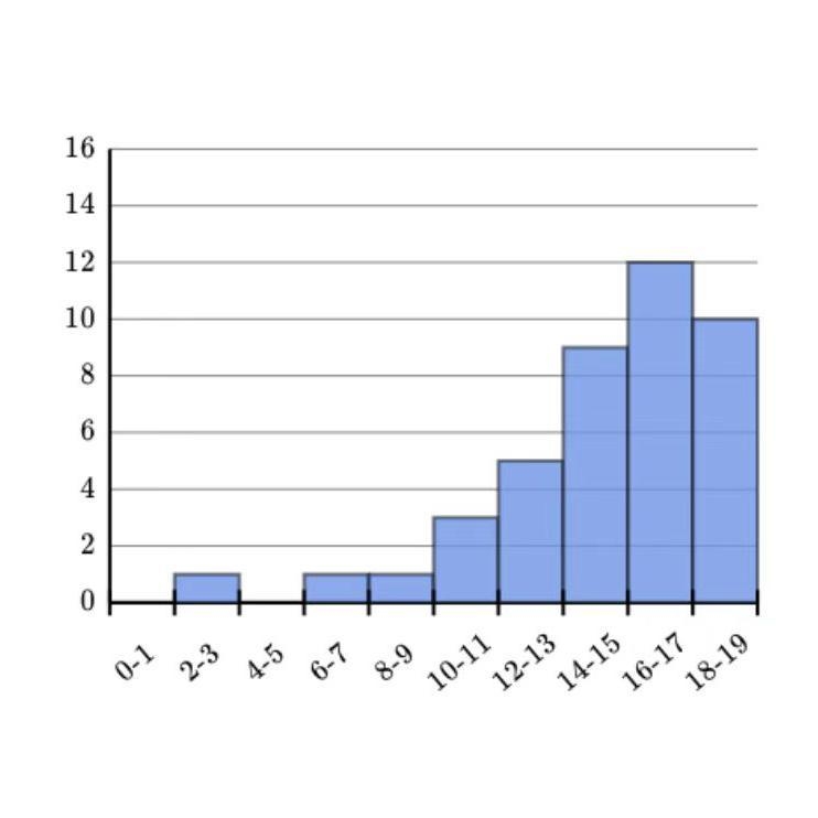 What is the shape of the distribution shown below?A. The distribution is skewed to-example-1