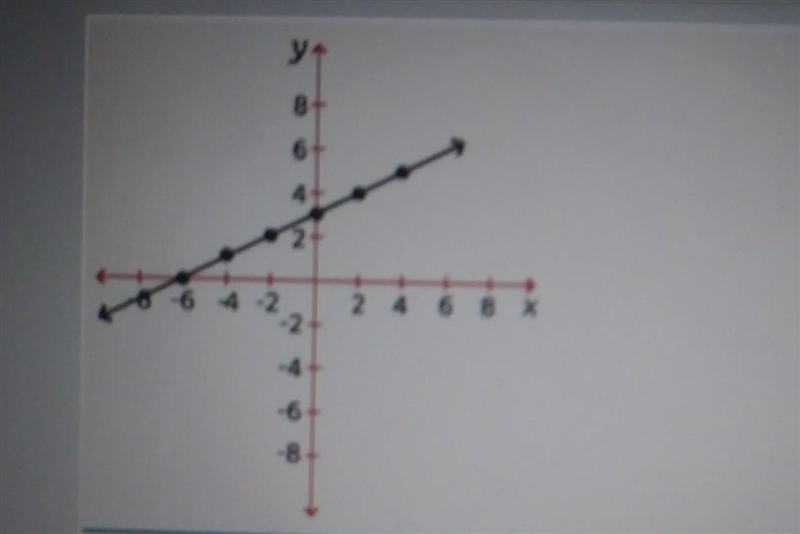 which statement describes the linear graph y equals 1/2 x - 3 b y equals 1/2 x + 3 C-example-1