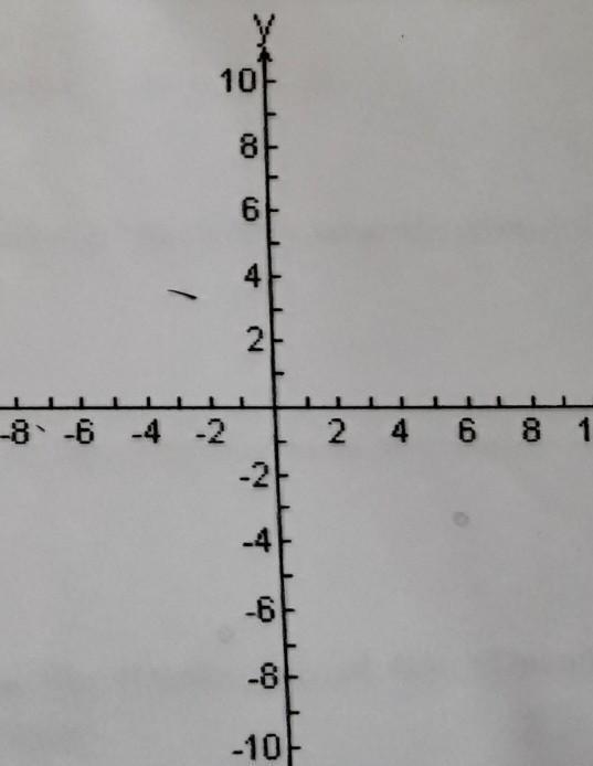 graph and label the lines given the equation in point slope form. Convert to slope-example-1