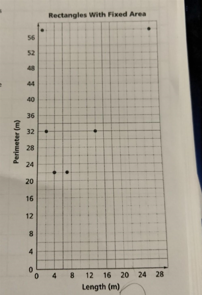 NO LINKS!! The graph shows the lengths and the perimeters for rectangles with a fixed-example-1