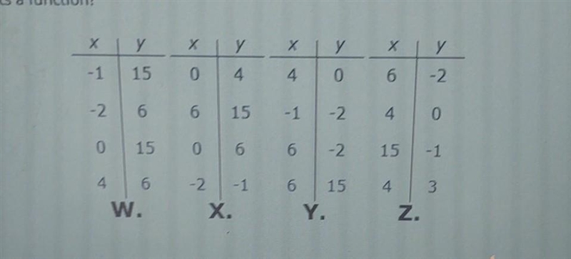 Which of these tables represents a function? [image attached] A. WB. XC. YD. Z-example-1