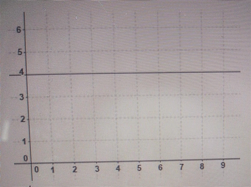 the graph represent 1, and the equation represents function 2: function 2: y=8x + 12how-example-1