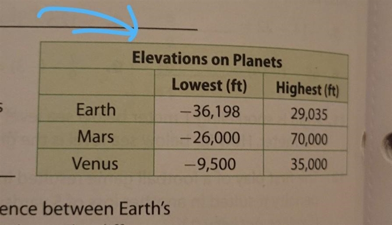 What is the difference between Earth's highest mountain and its deepest ocean canyon-example-1