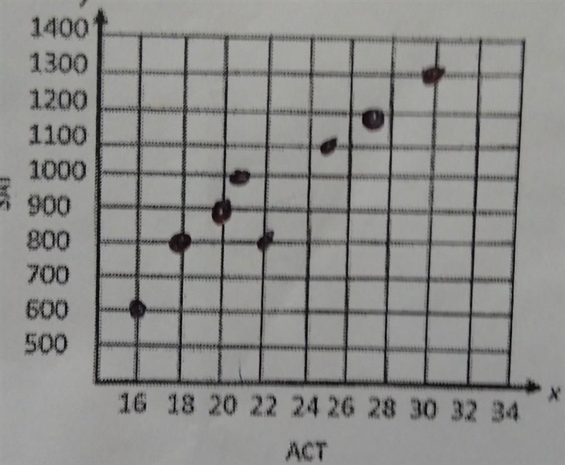 Is this a weak positive correlation or a strong correlation-example-1