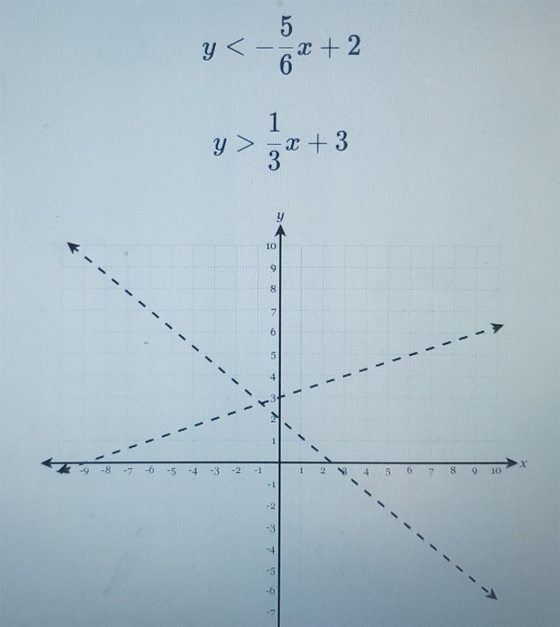 Below are two inequalities and the graphs of their lines without the shading. By imagining-example-1