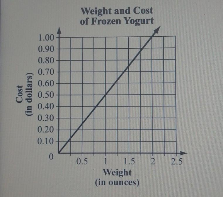 Troy buys frozen yogurt from the store. The cost, in dollars, is proportional to the-example-1