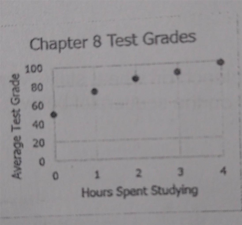 Make a table for the graph labeled hours studies average grade-example-1