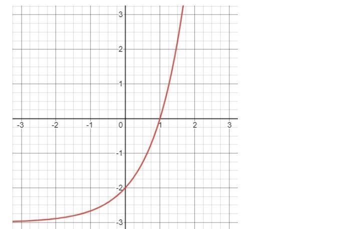 Which statements about the graph of the exponential function f(x) are TRUE?The x-intercept-example-1