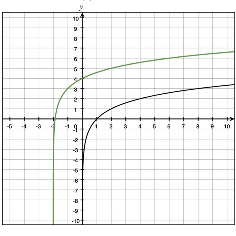 Asymptotes are when a function gets close to an imaginary line. A horizontal asymptote-example-1