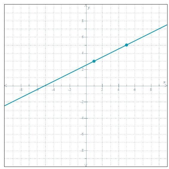 Find an equation for the line below.-example-1