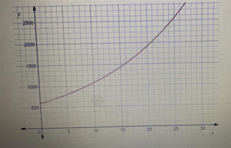 The graph below represents compound interest over time with an initial investment-example-1