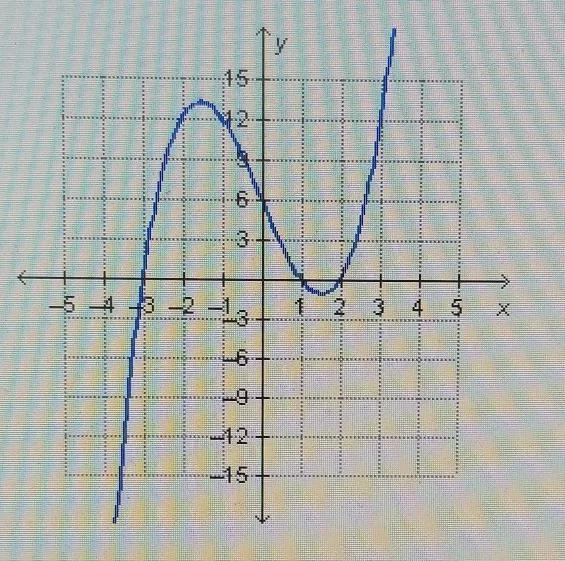 Which lists all of the x-intercepts of the graphed function? A. (0,6)B. (1,0) and-example-1