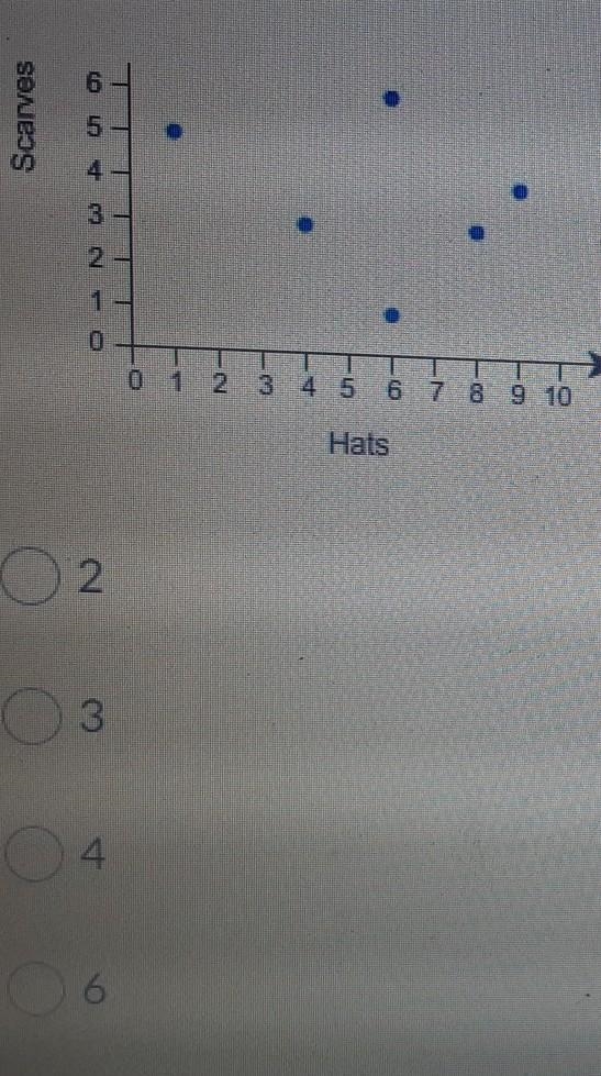 i really really need helpQuestion: the scatterplot shows the number of hats and scarves-example-1