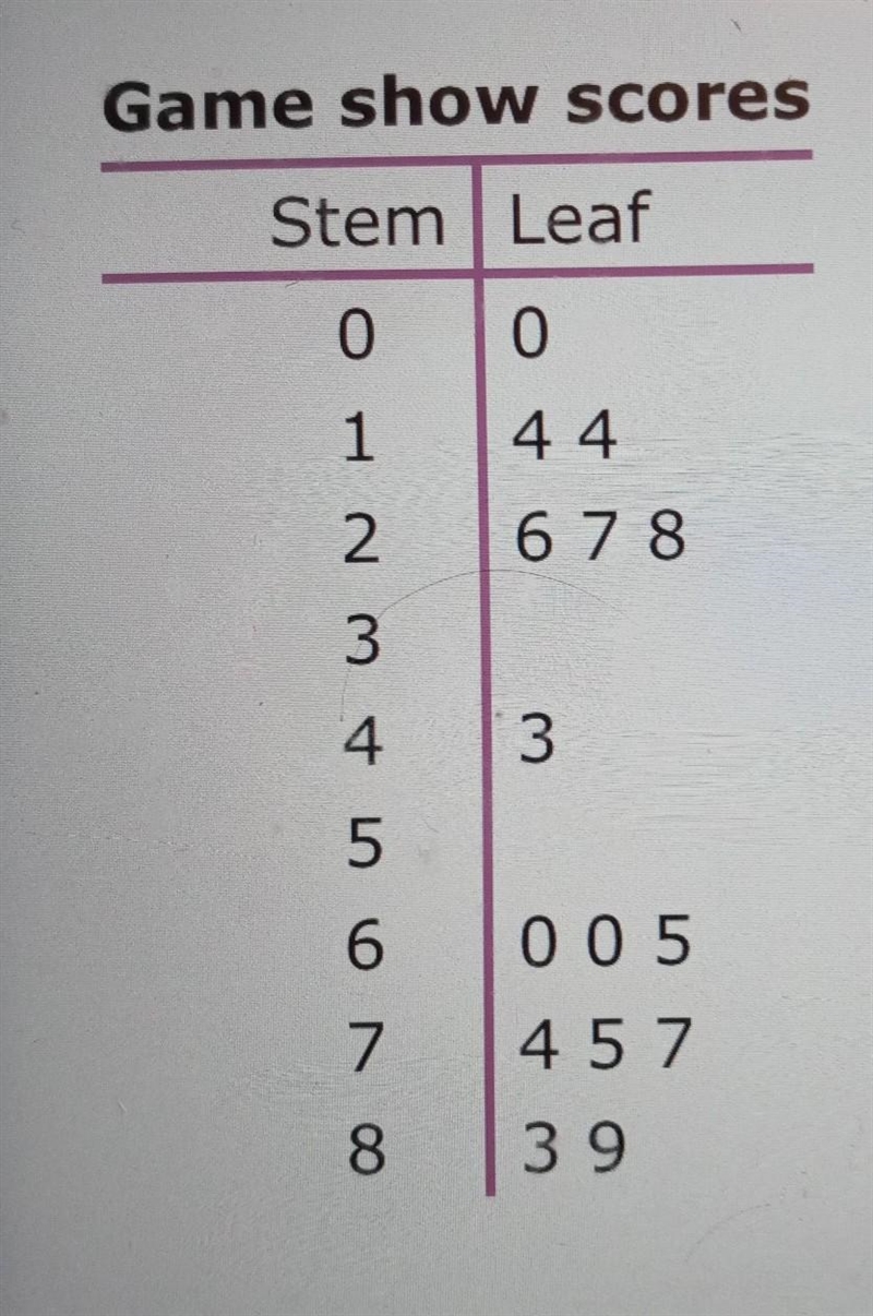 Interpret stem-and-leaf plotsThe staff of a game show tracked the performance of all-example-1