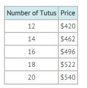 A dance studio is purchasing tutus for an annual performance. The table represents-example-1