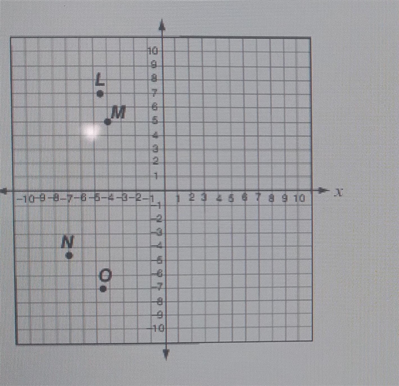 Which point on the graph best represents the location of (-4.5. - 7)? - - 2 3-example-1