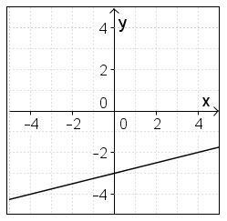 Which graph represents the linear function y=-5x+2?-example-3