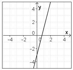 Which graph represents the linear function y=-5x+2?-example-4