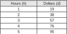 Which statements are correct? Check all the apply. Variable d is the independent variable-example-1