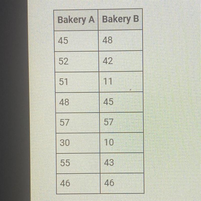 The number of bagels sold daily for two bakeries is shown in the following table: Based-example-1