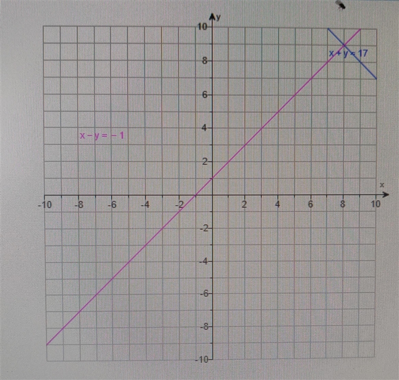 Use the graph to estimate the solution to this system of equations.What is the solution-example-1