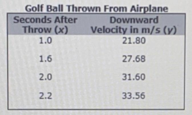 A golf ball is dropped out of an airplane. The downward velocity of the ball at various-example-1