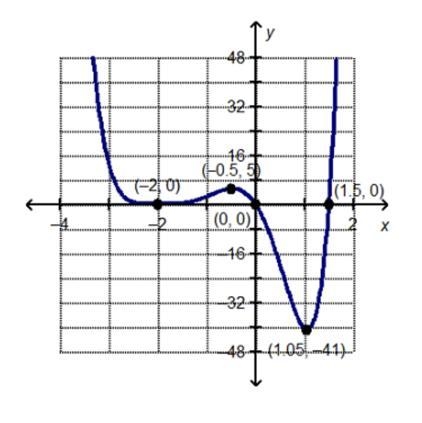 Which statement is true about the end behavior of the graphed function?-example-1