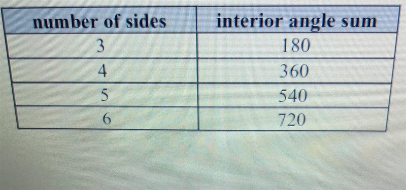 Is the relationship between the number of sides of a polygon and the interior angle-example-1