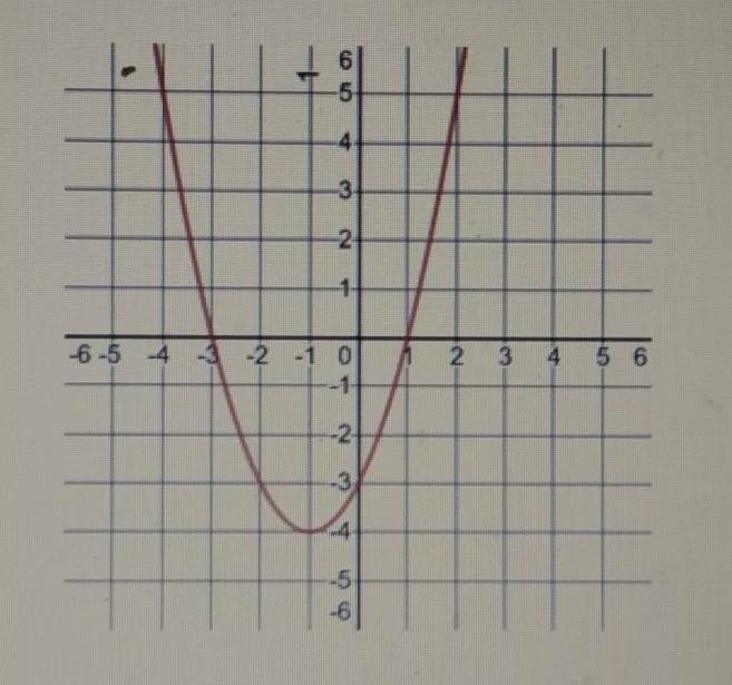 which function is best represented by this graph?A) f(x) = -3x² + 2x + 1 B) f(x) = 3x-example-1