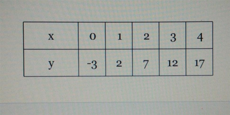 Find the equation of the linear function represented by the table in slope intercept-example-1