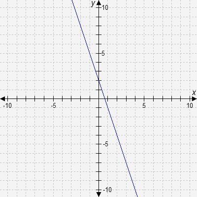 Which statement is true about the slope of the graphed line? A. The slope is negative-example-1