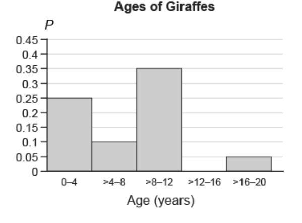 The probability distribution histogram shows the age distribution of giraffes at a-example-1