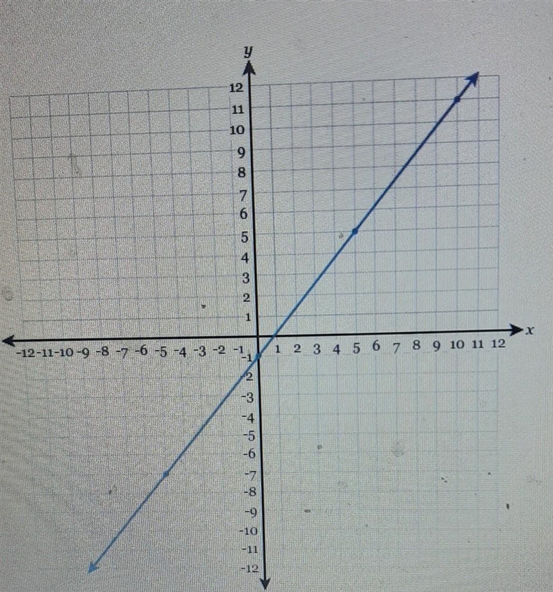 Write the ecuación of the line in fully simplifica slope-intercept from-example-1