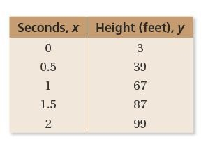 The table shows the heights y (in feet) of a baseball x seconds after it was hit. Predict-example-1