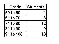 Who has the best conclusion?A.Joe said the average grade was a 75.B.Collin said almost-example-1