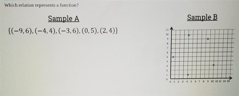 Which relation represents a function sample A or sample B-example-1