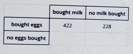 The purchasing of 1,000 grocery shoppers are noted. No association is found between-example-1